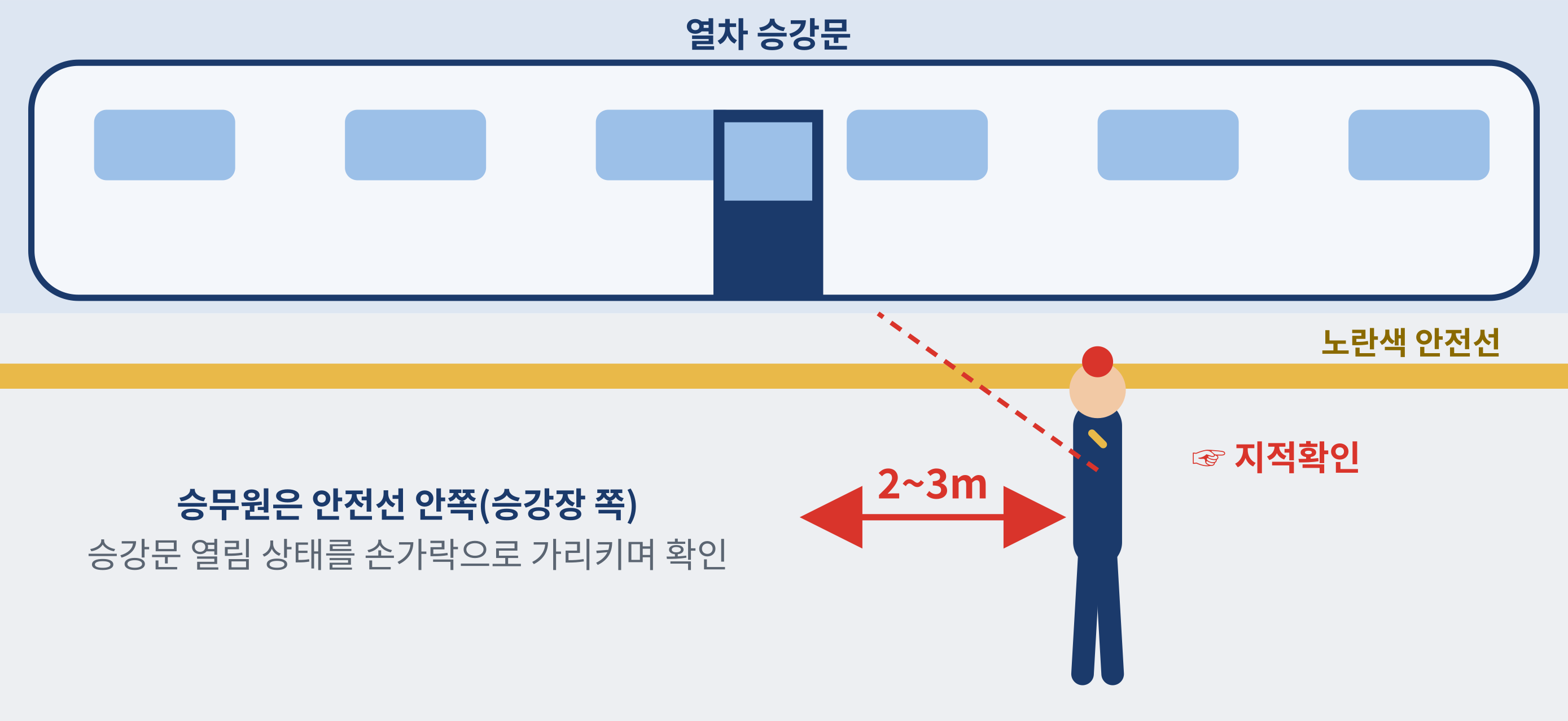 정차역 승강문 지적확인 장면